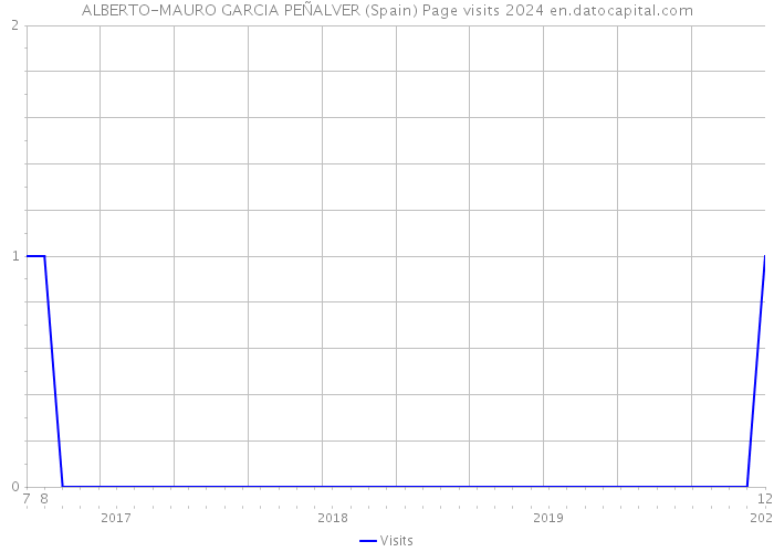 ALBERTO-MAURO GARCIA PEÑALVER (Spain) Page visits 2024 