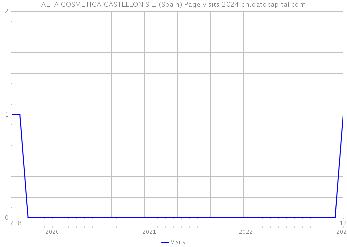 ALTA COSMETICA CASTELLON S.L. (Spain) Page visits 2024 