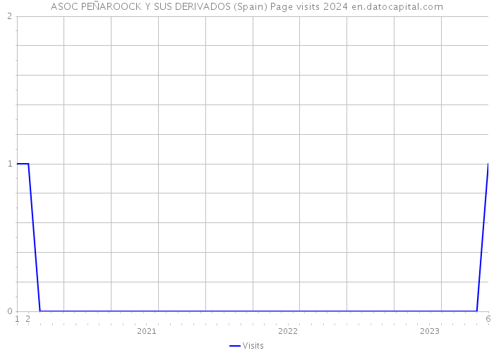 ASOC PEÑAROOCK Y SUS DERIVADOS (Spain) Page visits 2024 