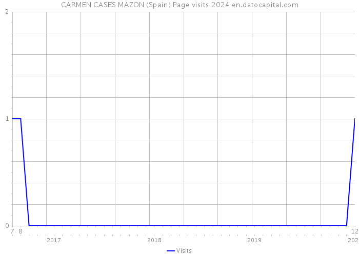 CARMEN CASES MAZON (Spain) Page visits 2024 