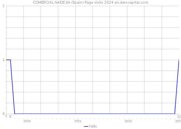COMERCIAL NADE SA (Spain) Page visits 2024 