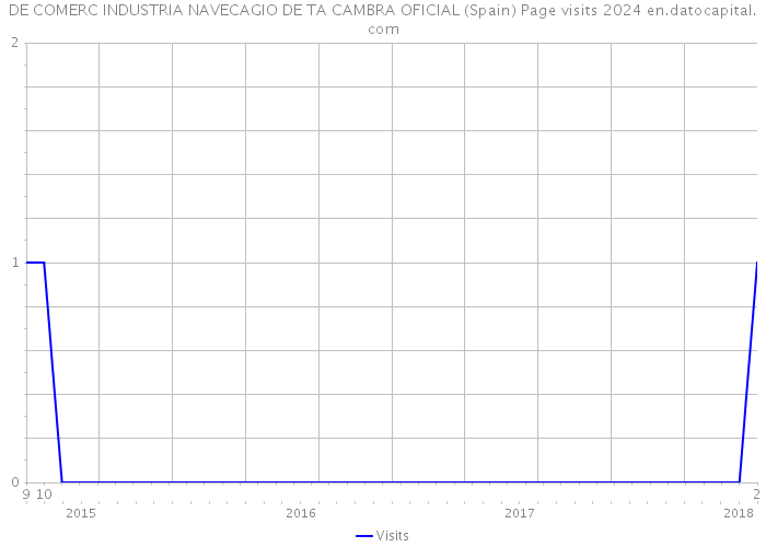 DE COMERC INDUSTRIA NAVECAGIO DE TA CAMBRA OFICIAL (Spain) Page visits 2024 