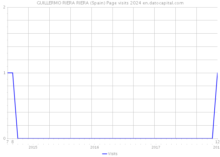 GUILLERMO RIERA RIERA (Spain) Page visits 2024 