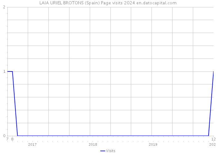 LAIA URIEL BROTONS (Spain) Page visits 2024 