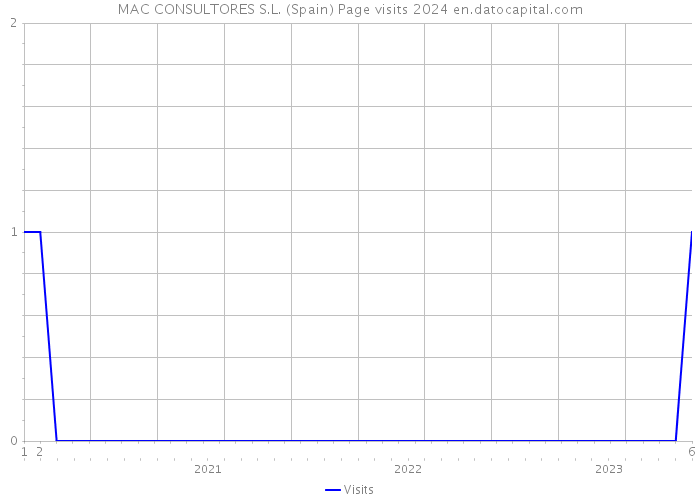 MAC CONSULTORES S.L. (Spain) Page visits 2024 