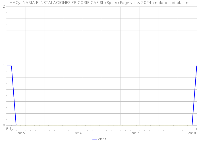 MAQUINARIA E INSTALACIONES FRIGORIFICAS SL (Spain) Page visits 2024 