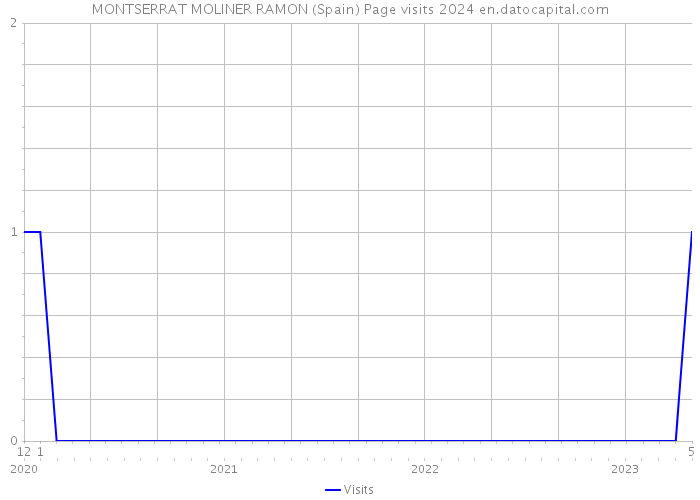 MONTSERRAT MOLINER RAMON (Spain) Page visits 2024 