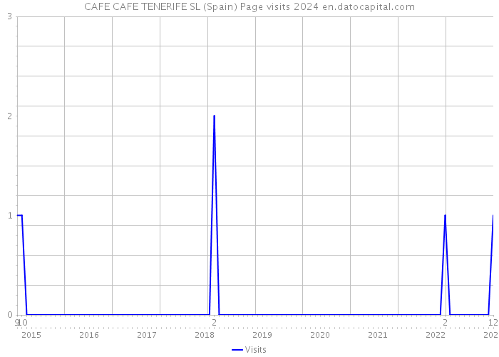 CAFE CAFE TENERIFE SL (Spain) Page visits 2024 