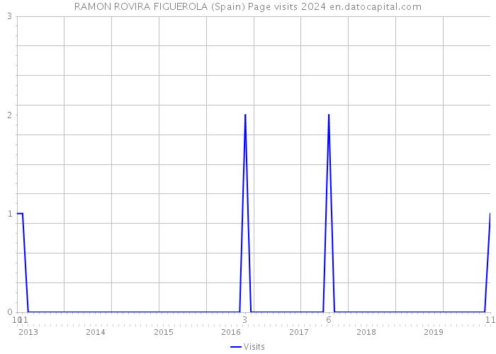 RAMON ROVIRA FIGUEROLA (Spain) Page visits 2024 