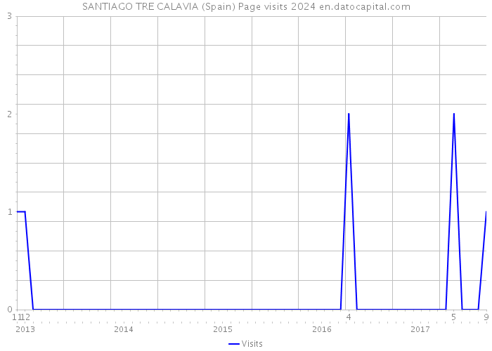 SANTIAGO TRE CALAVIA (Spain) Page visits 2024 