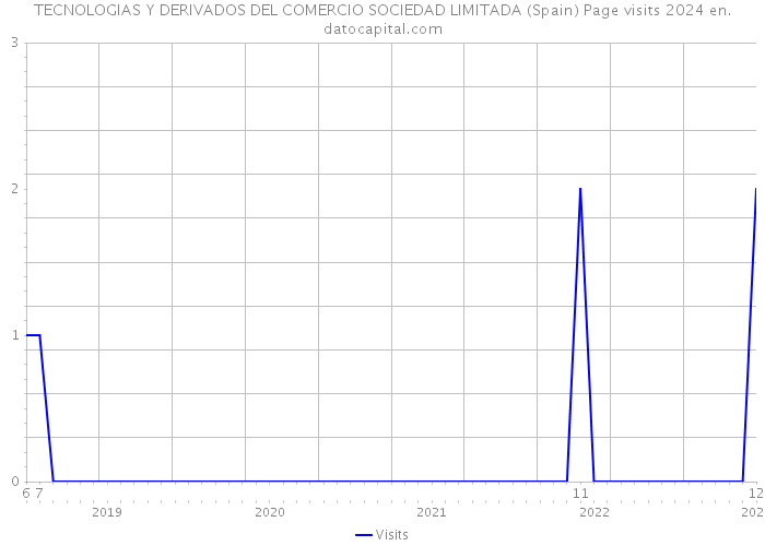 TECNOLOGIAS Y DERIVADOS DEL COMERCIO SOCIEDAD LIMITADA (Spain) Page visits 2024 