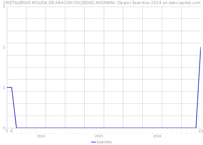 CRISTALERIAS MOLINA DE ARAGON SOCIEDAD ANONIMA. (Spain) Searches 2024 