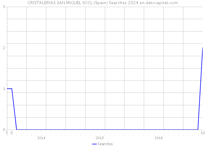 CRISTALERIAS SAN MIGUEL SCCL (Spain) Searches 2024 