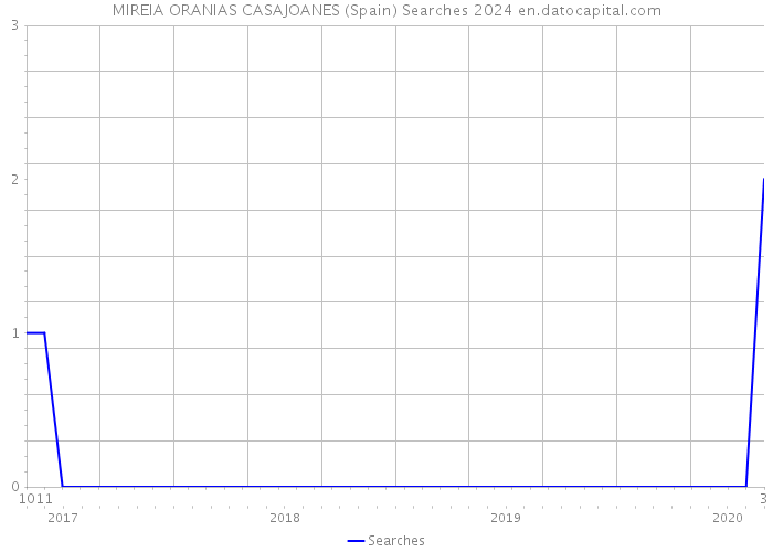 MIREIA ORANIAS CASAJOANES (Spain) Searches 2024 