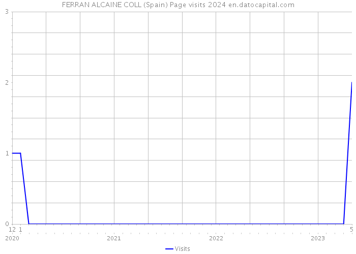 FERRAN ALCAINE COLL (Spain) Page visits 2024 