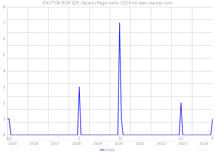 FACTOR RGR SLP. (Spain) Page visits 2024 