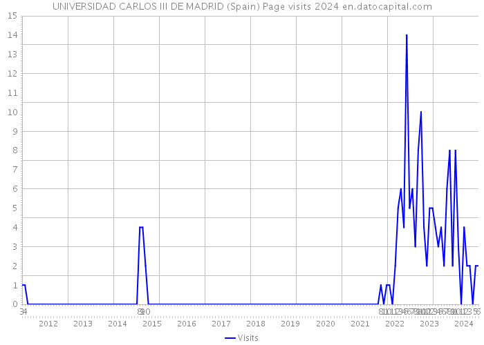 UNIVERSIDAD CARLOS III DE MADRID (Spain) Page visits 2024 