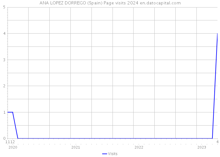 ANA LOPEZ DORREGO (Spain) Page visits 2024 