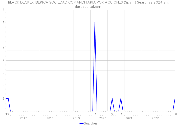 BLACK DECKER IBERICA SOCIEDAD COMANDITARIA POR ACCIONES (Spain) Searches 2024 