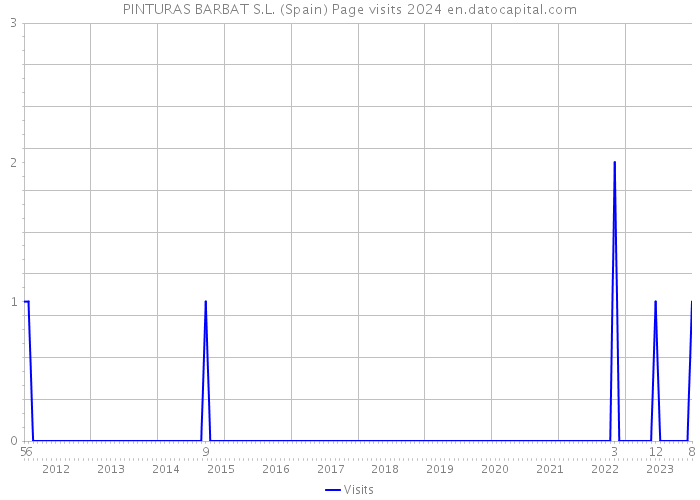 PINTURAS BARBAT S.L. (Spain) Page visits 2024 