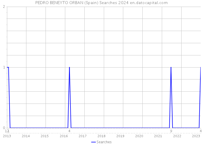 PEDRO BENEYTO ORBAN (Spain) Searches 2024 