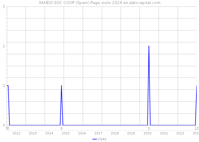 SANDO SOC COOP (Spain) Page visits 2024 