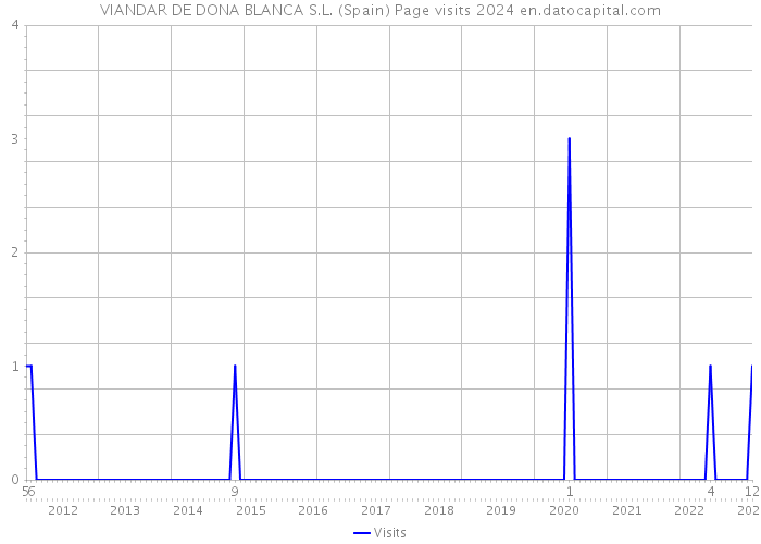 VIANDAR DE DONA BLANCA S.L. (Spain) Page visits 2024 