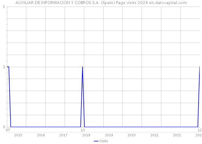 AUXILIAR DE INFORMACION Y COBROS S.A. (Spain) Page visits 2024 