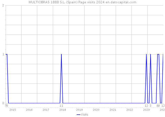 MULTIOBRAS 1888 S.L. (Spain) Page visits 2024 