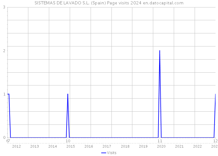 SISTEMAS DE LAVADO S.L. (Spain) Page visits 2024 