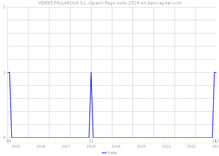 VIDRES PALLAROLA S.L. (Spain) Page visits 2024 