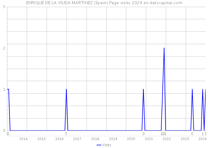 ENRIQUE DE LA VIUDA MARTINEZ (Spain) Page visits 2024 