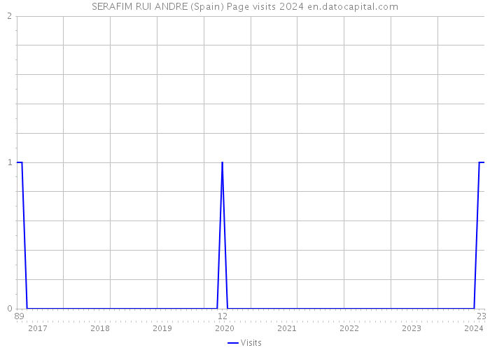 SERAFIM RUI ANDRE (Spain) Page visits 2024 