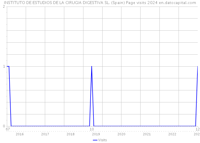 INSTITUTO DE ESTUDIOS DE LA CIRUGIA DIGESTIVA SL. (Spain) Page visits 2024 