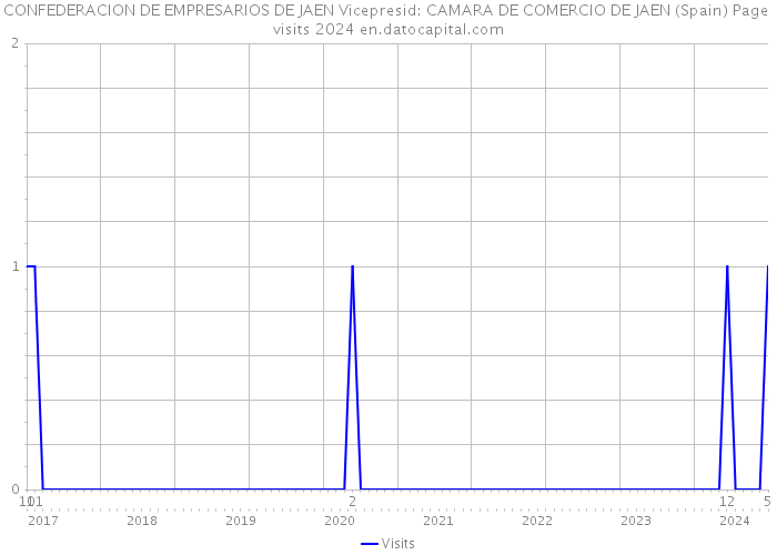 CONFEDERACION DE EMPRESARIOS DE JAEN Vicepresid: CAMARA DE COMERCIO DE JAEN (Spain) Page visits 2024 