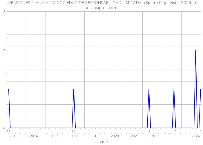 INVERSIONES PLANA ALTA SOCIEDAD DE RESPONSABILIDAD LIMITADA. (Spain) Page visits 2024 