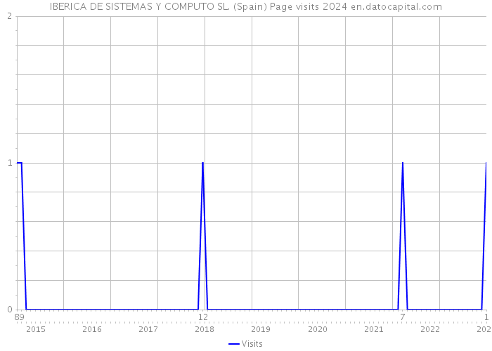 IBERICA DE SISTEMAS Y COMPUTO SL. (Spain) Page visits 2024 