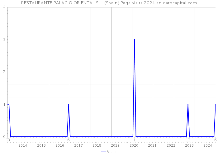 RESTAURANTE PALACIO ORIENTAL S.L. (Spain) Page visits 2024 