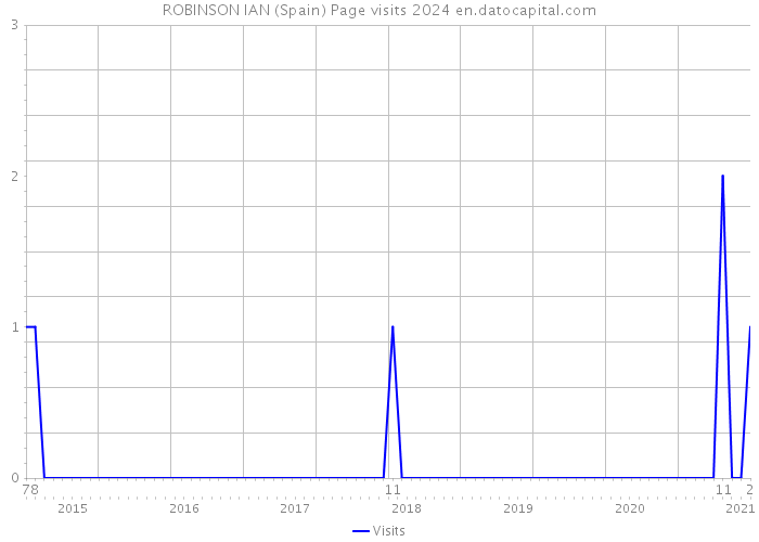 ROBINSON IAN (Spain) Page visits 2024 