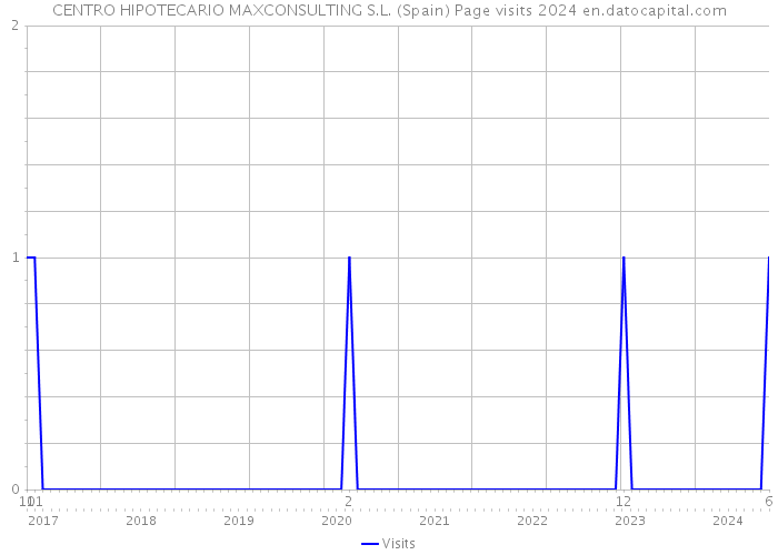 CENTRO HIPOTECARIO MAXCONSULTING S.L. (Spain) Page visits 2024 