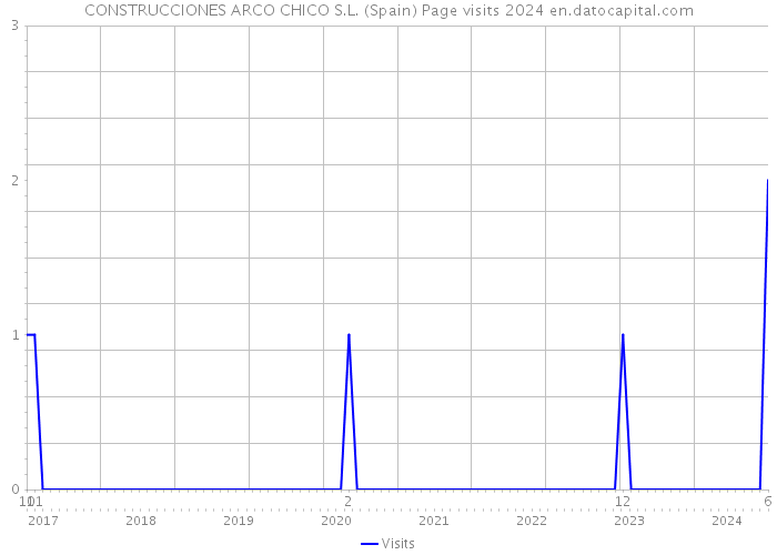 CONSTRUCCIONES ARCO CHICO S.L. (Spain) Page visits 2024 