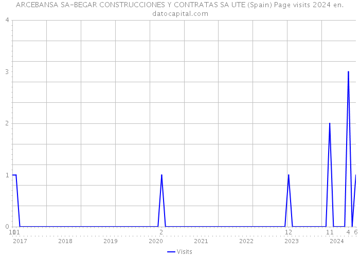 ARCEBANSA SA-BEGAR CONSTRUCCIONES Y CONTRATAS SA UTE (Spain) Page visits 2024 