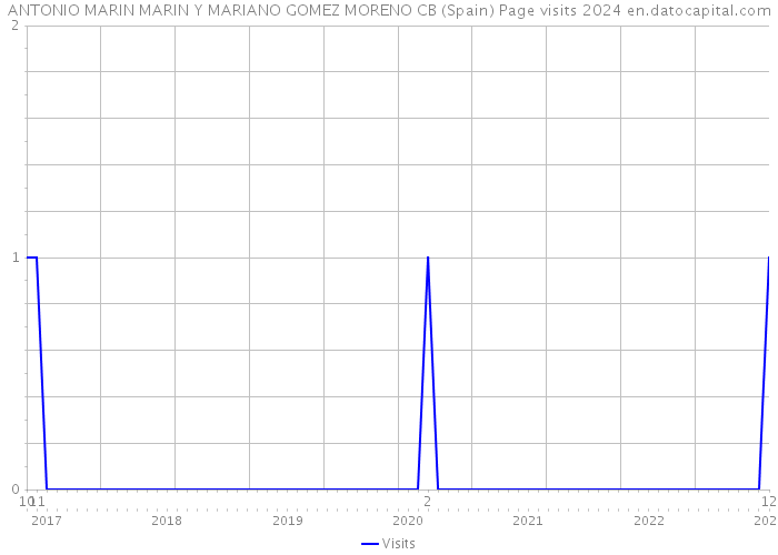 ANTONIO MARIN MARIN Y MARIANO GOMEZ MORENO CB (Spain) Page visits 2024 