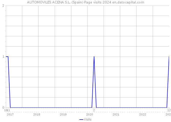 AUTOMOVILES ACENA S.L. (Spain) Page visits 2024 