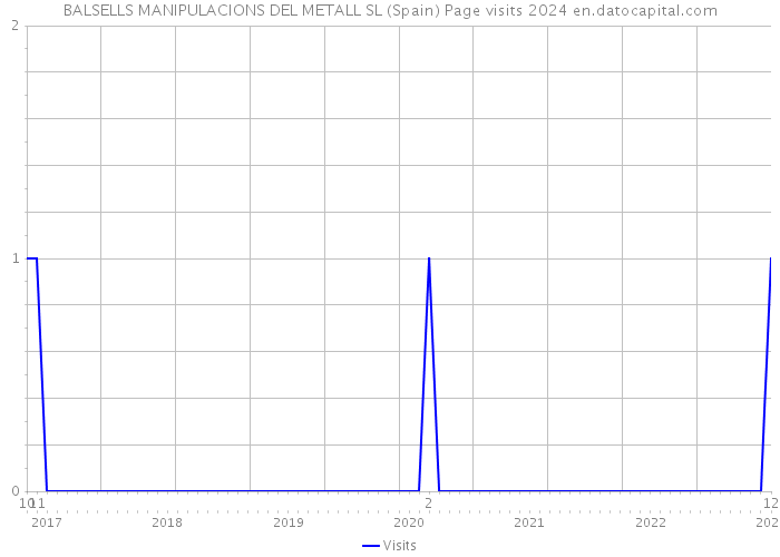 BALSELLS MANIPULACIONS DEL METALL SL (Spain) Page visits 2024 