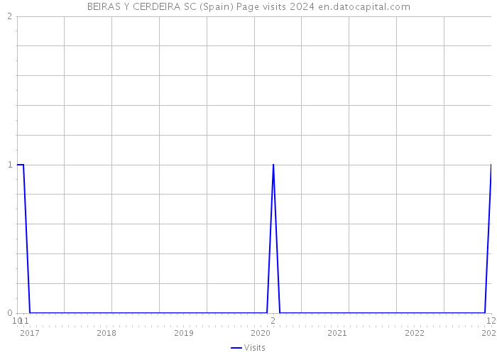 BEIRAS Y CERDEIRA SC (Spain) Page visits 2024 