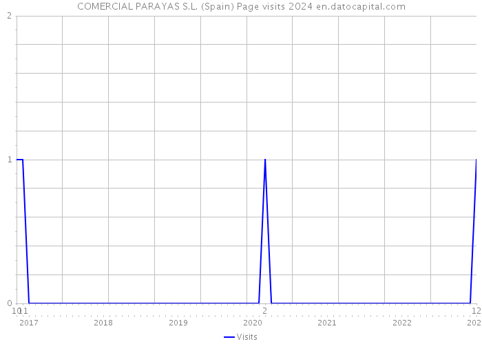 COMERCIAL PARAYAS S.L. (Spain) Page visits 2024 