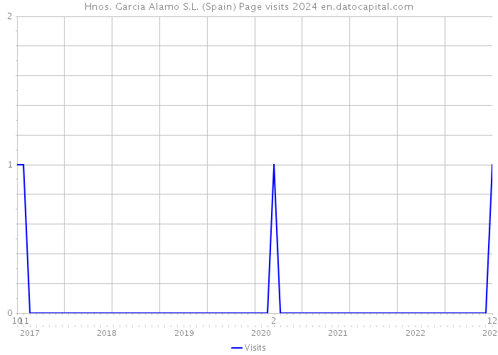 Hnos. Garcia Alamo S.L. (Spain) Page visits 2024 