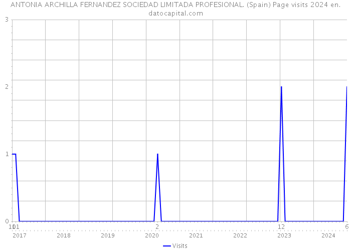 ANTONIA ARCHILLA FERNANDEZ SOCIEDAD LIMITADA PROFESIONAL. (Spain) Page visits 2024 