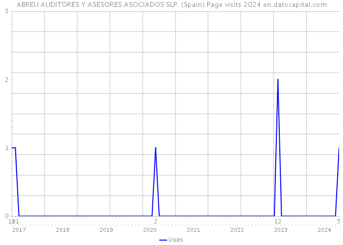 ABREU AUDITORES Y ASESORES ASOCIADOS SLP. (Spain) Page visits 2024 